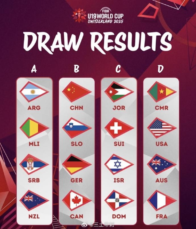  加油！U19男籃世界杯分組：中國與西班牙、加拿大、法國分在B組