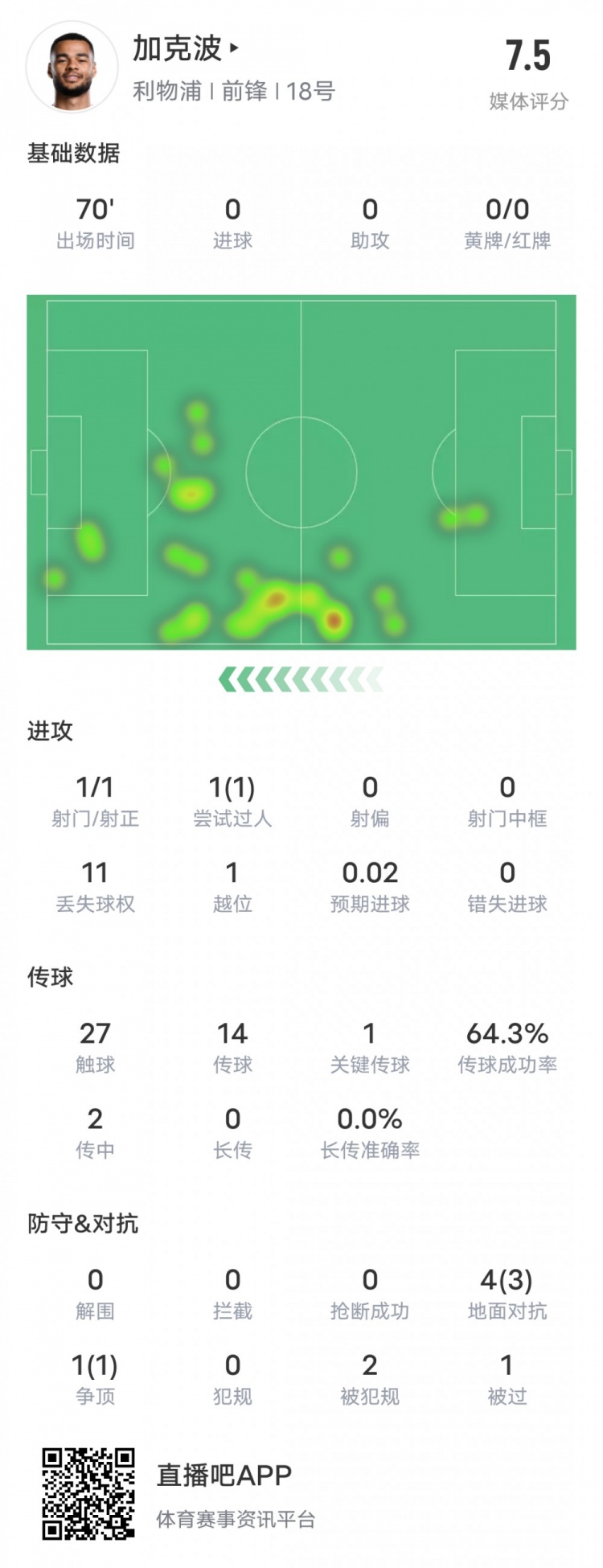  加克波本場(chǎng)比賽數(shù)據(jù)：1造點(diǎn)1過(guò)人成功1關(guān)鍵傳球，評(píng)分7.5