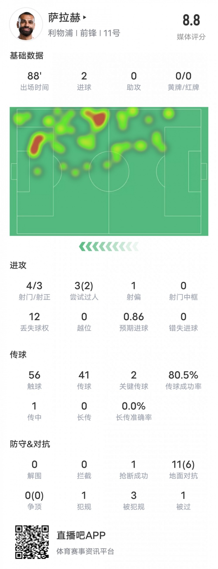  薩拉赫本場(chǎng)比賽數(shù)據(jù)：雙響+2關(guān)鍵傳球2過(guò)人成功，評(píng)分8.8