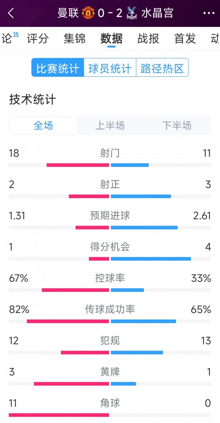  效率低，曼聯(lián)0-2水晶宮全場(chǎng)數(shù)據(jù)：射門18-11，射正2-3，角球11-0