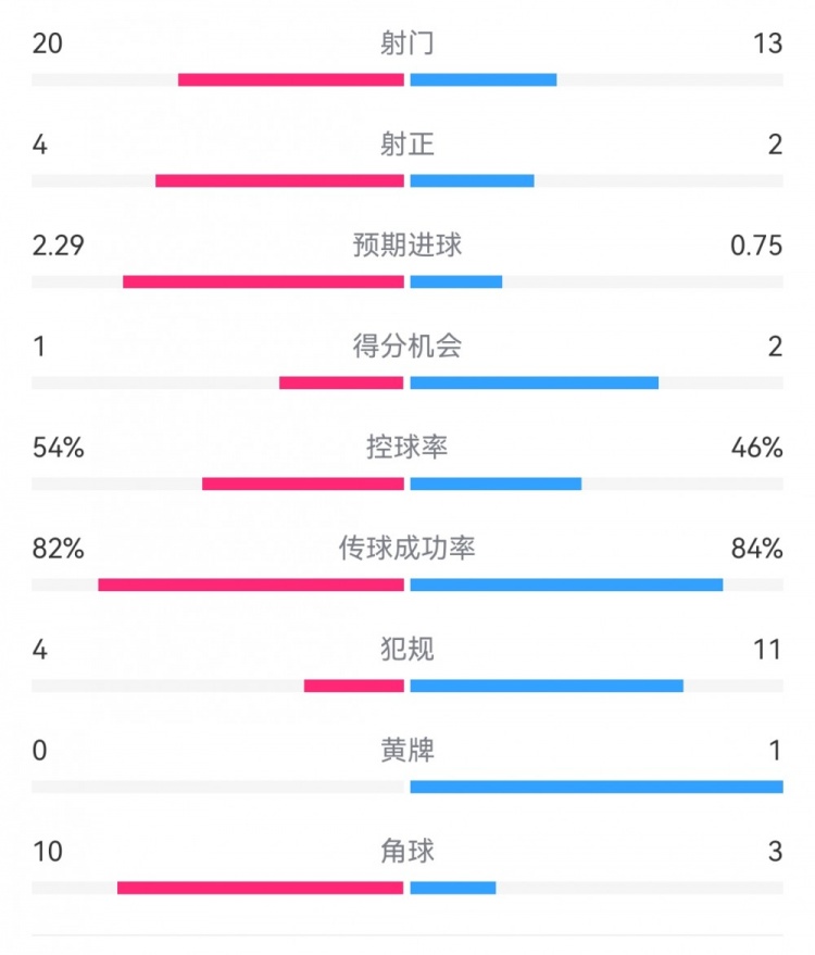  高效制勝！熱刺2-0布倫特福德：射門13-20，射正2-4，得分機(jī)會(huì)2-1