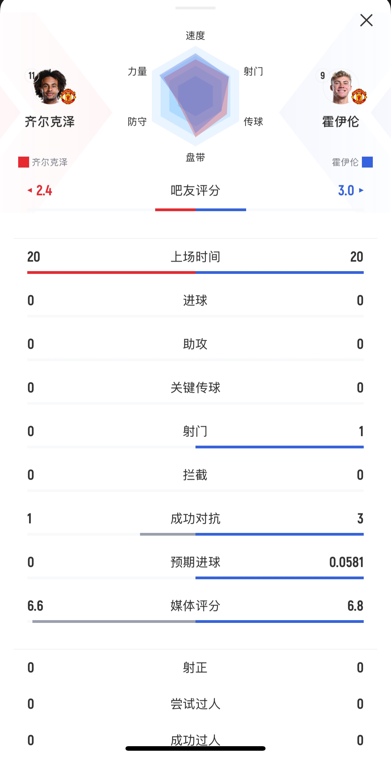  本場均替補(bǔ)出戰(zhàn)20分鐘！齊爾克澤0射門，霍伊倫1射0正