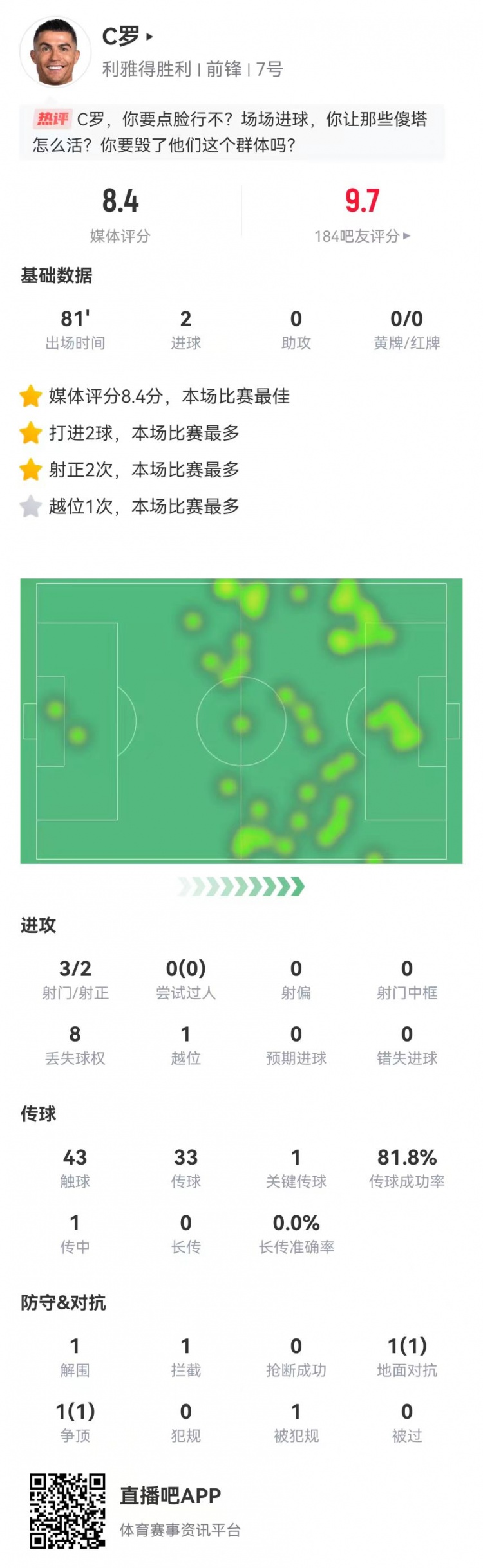  C羅本場數據：3射2正進2球+1關鍵傳球，獲評8.4分全場最高
