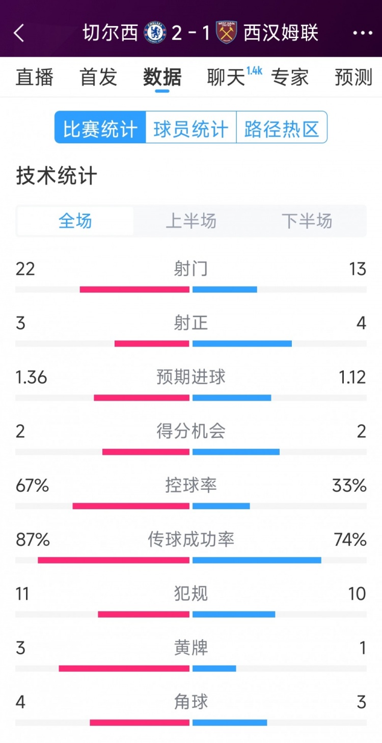  逆轉取勝！切爾西2-1西漢姆全場數(shù)據(jù)：射門22-13，射正3-4