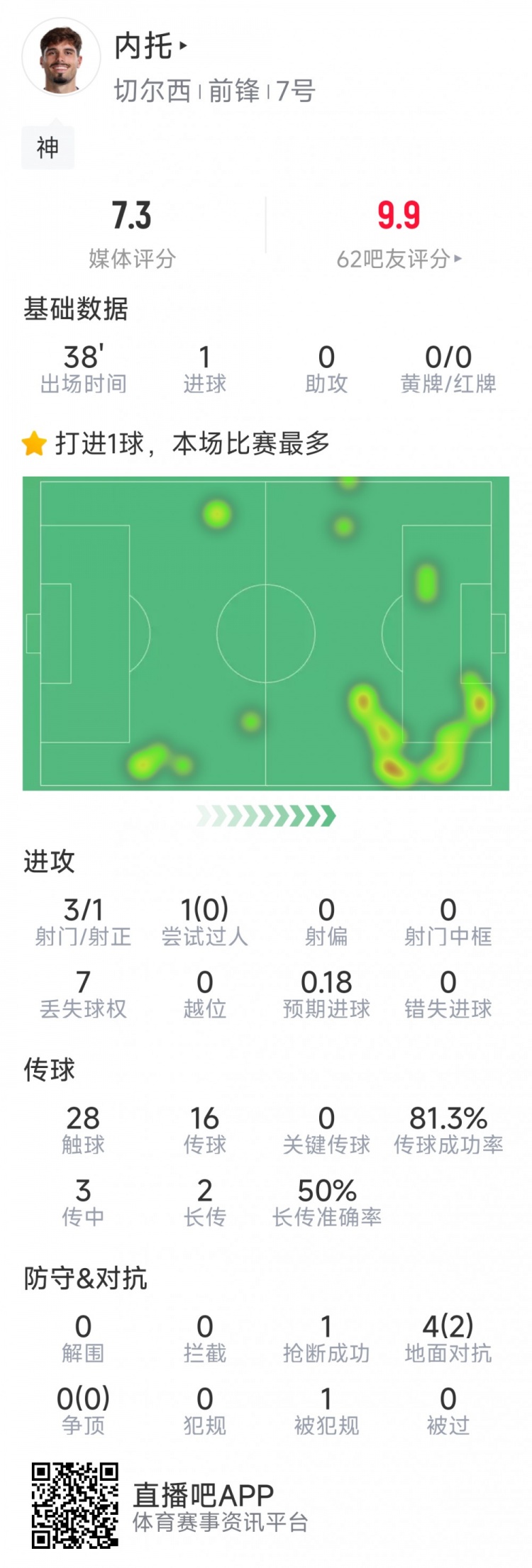  替補登場改變戰(zhàn)局，內(nèi)托本場數(shù)據(jù)：1粒進球，3射1正