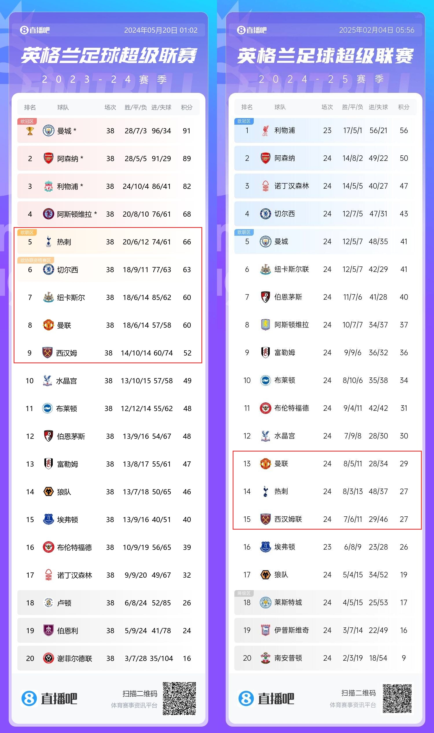  患難三兄弟→上賽季第5/8/9的熱刺曼聯(lián)鐵錘，目前13/14/15排排坐