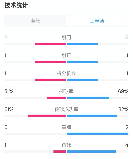  紐卡半場1-0阿森納數(shù)據(jù)：射門6-6，射正1-1，控球率31%-69%