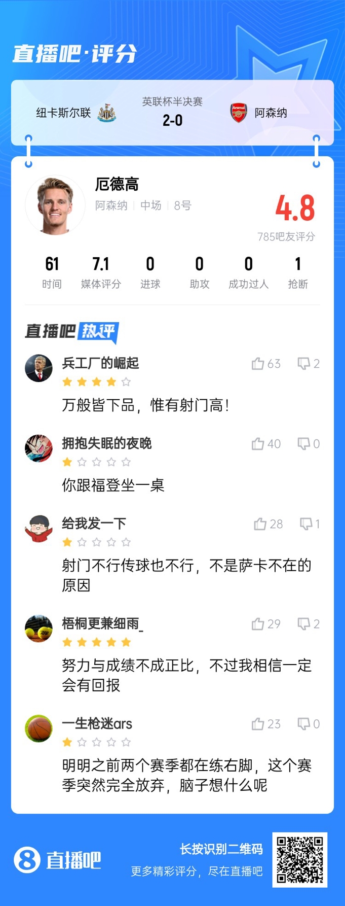  全場(chǎng)得分最高中場(chǎng)！厄德高4射0正遭吧友吐槽：射門(mén)不行傳球也不行