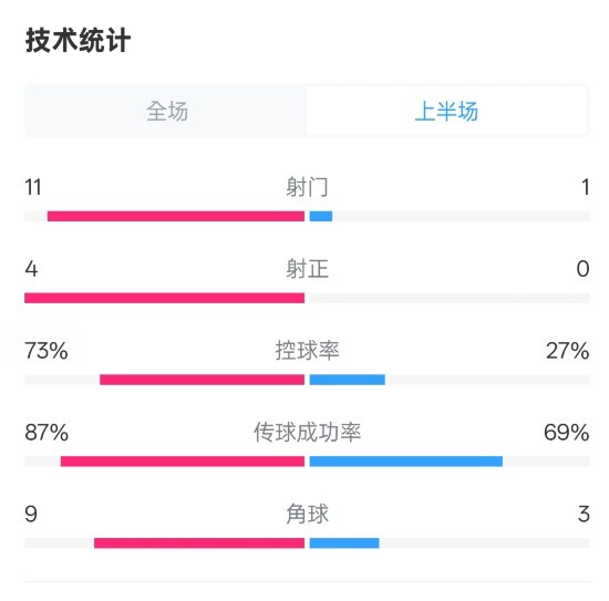  壓制！紅軍半場1-0熱刺數(shù)據(jù)：射門11-1，射正4-0，控球率73%-27%