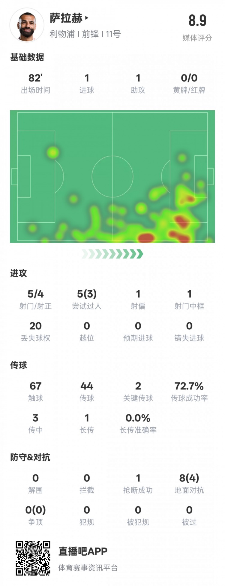  薩拉赫本場數(shù)據(jù)：傳射建功+2關鍵傳球&3過人成功，評分8.9