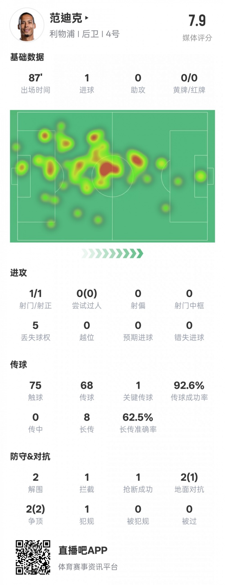  全面！范迪克本場數(shù)據(jù)：1進球1關鍵傳球2解圍1攔截，評分7.9