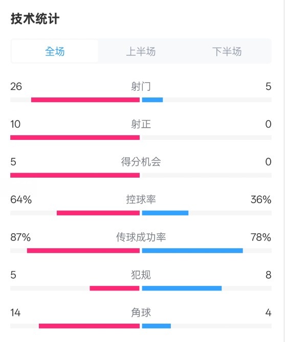  碾壓！利物浦4-0熱刺數(shù)據(jù)：射門26-5，射正10-0，控球率64%-36%