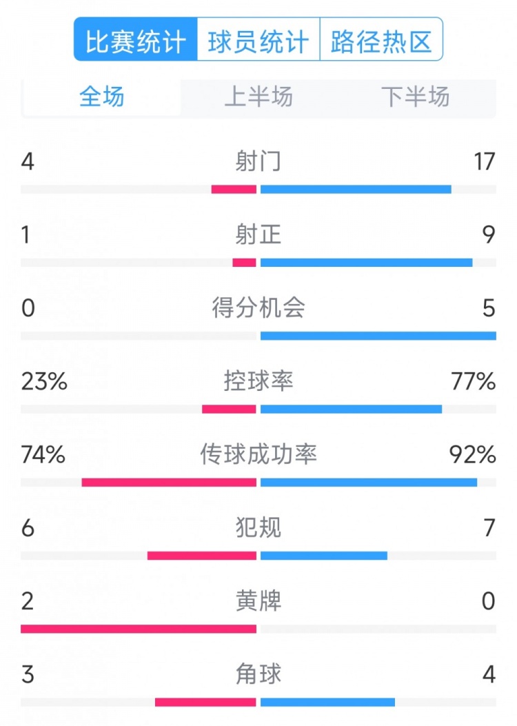  巴薩5-0瓦倫西亞全場(chǎng)數(shù)據(jù)：射門17-4，射正9-1，得分機(jī)會(huì)5-0
