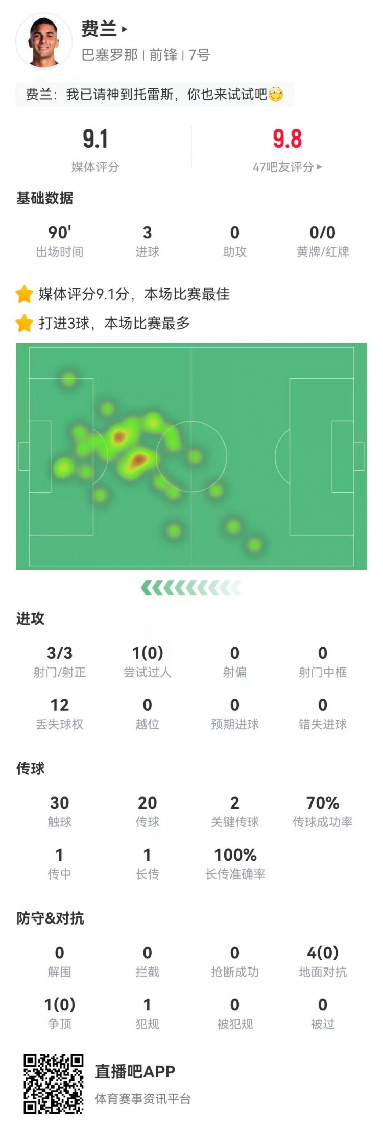  請叫托雷斯！費蘭本場3射3正3球 2關(guān)鍵傳球+5對抗0成功 9.1分最高