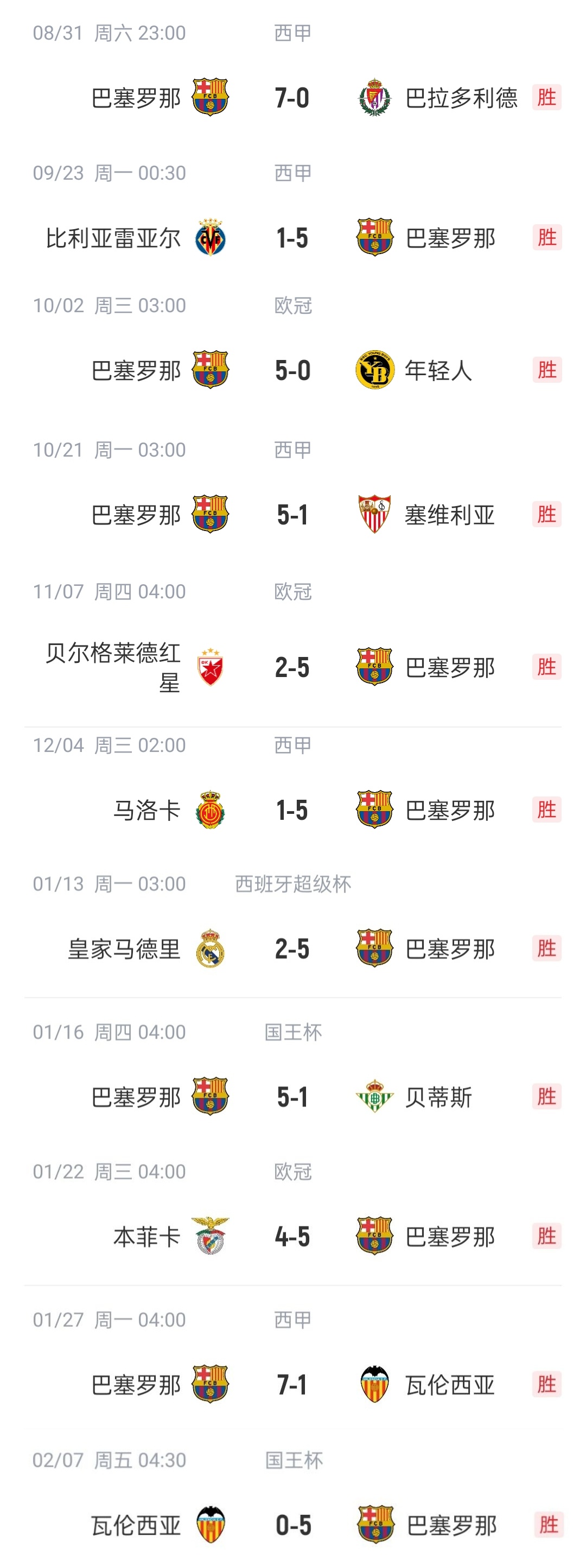  恐怖如斯?巴薩本賽季已11次單場(chǎng)進(jìn)5球以上，包括對(duì)陣皇馬