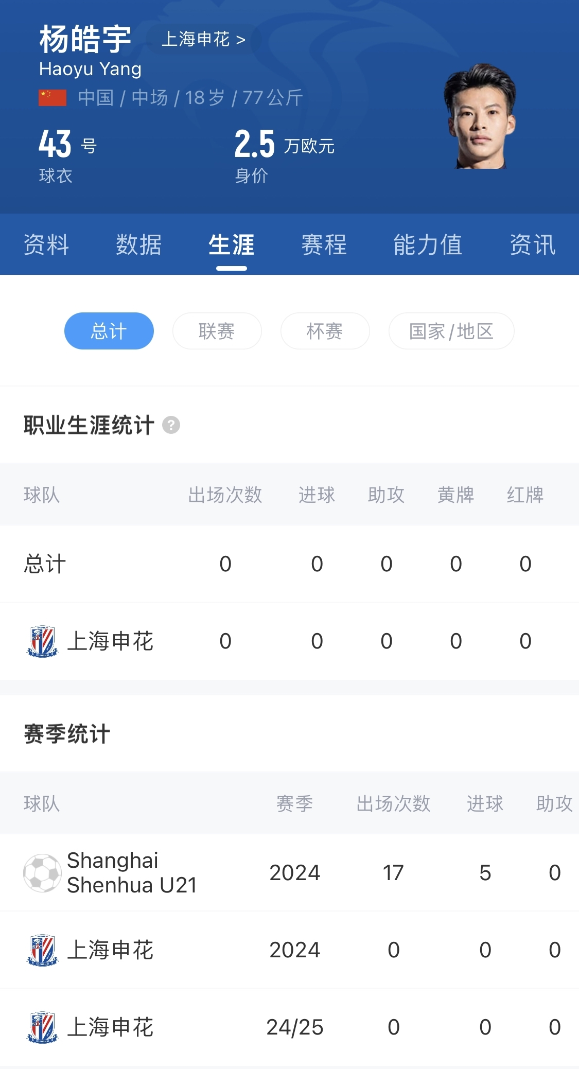  得到重用！申花18歲小將楊皓宇先發(fā)，職業(yè)比賽首秀即超級杯德比