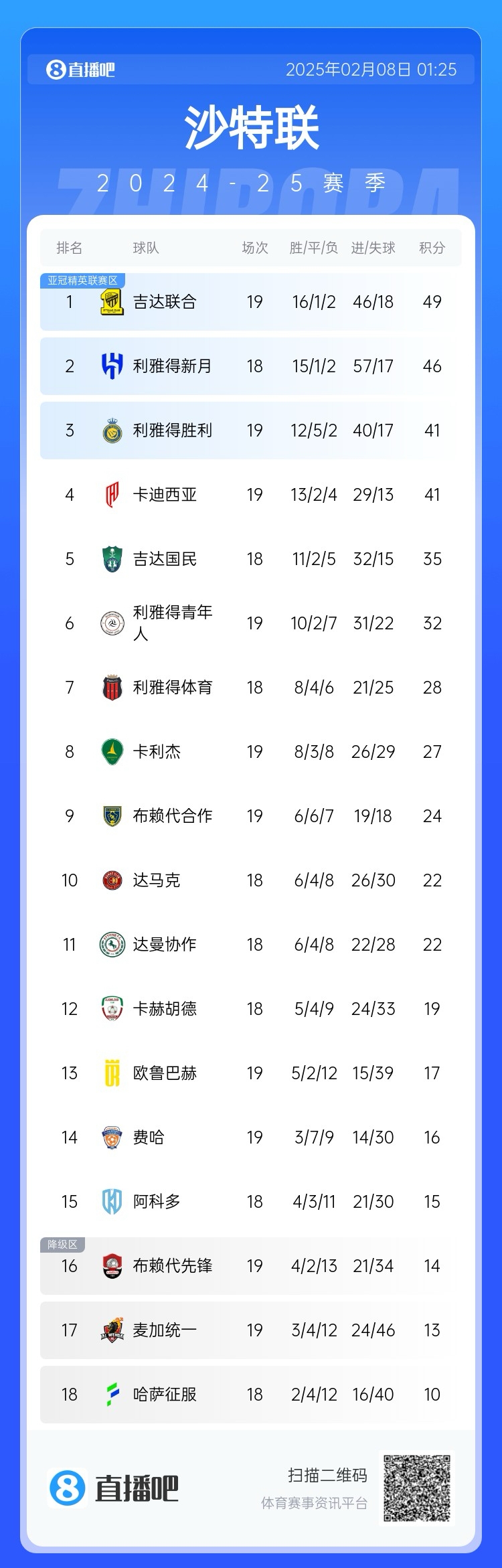  沙特聯(lián)積分榜：利雅得勝利聯(lián)賽四連勝排第3，落后榜首8分