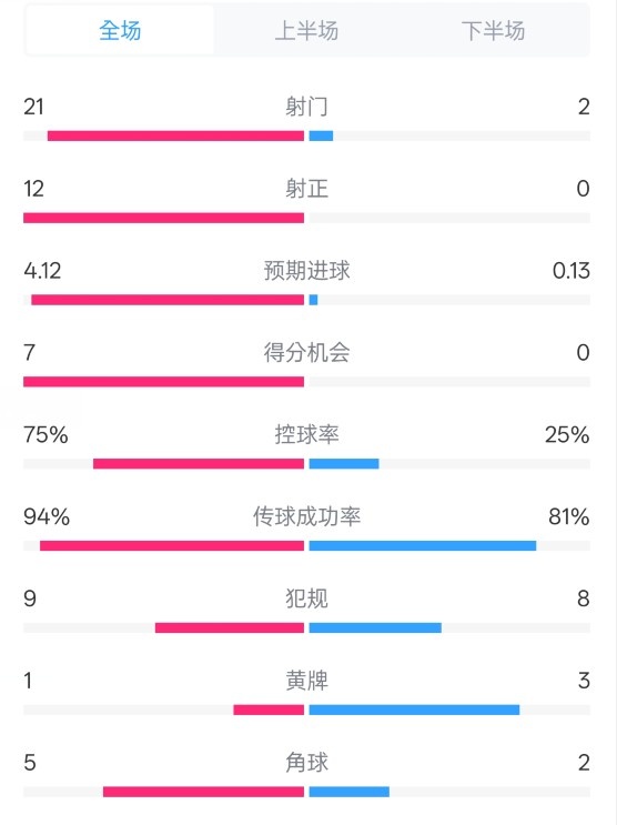  碾壓！拜仁3-0不萊梅數(shù)據(jù)：射門21-2，射正12-0，控球率75%-25%