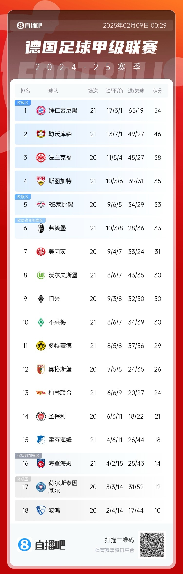  凱恩狂喜！德甲積分榜：勒沃庫(kù)森戰(zhàn)平，拜仁8分優(yōu)勢(shì)領(lǐng)跑