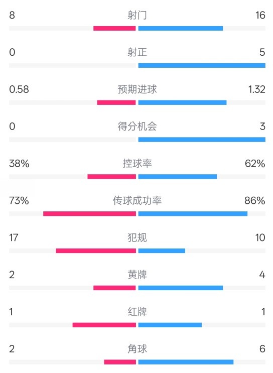  恩波利0-2米蘭全場(chǎng)數(shù)據(jù)：射門(mén)8-16，射正0-5，控球率38%-62%