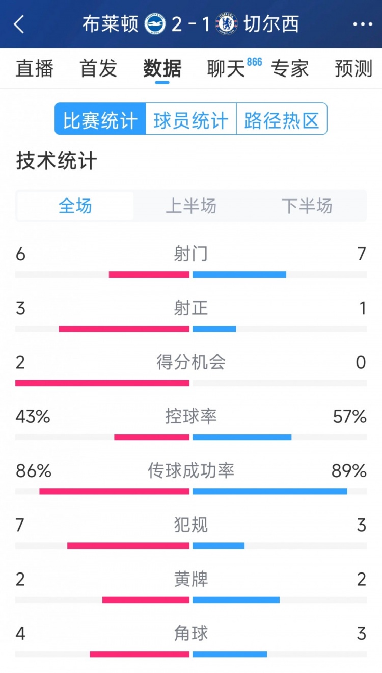  效率差距大，切爾西1-2布萊頓全場數(shù)據(jù)：射門7-6，射正1-3