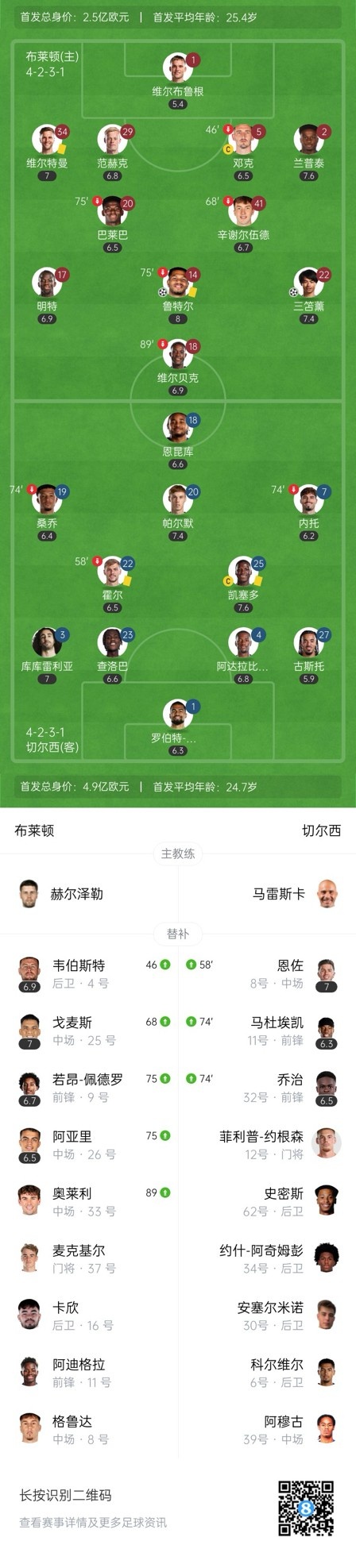  四層大巴人沒了？切爾西足總杯只換3人&1個小將，替補(bǔ)席全是小孩