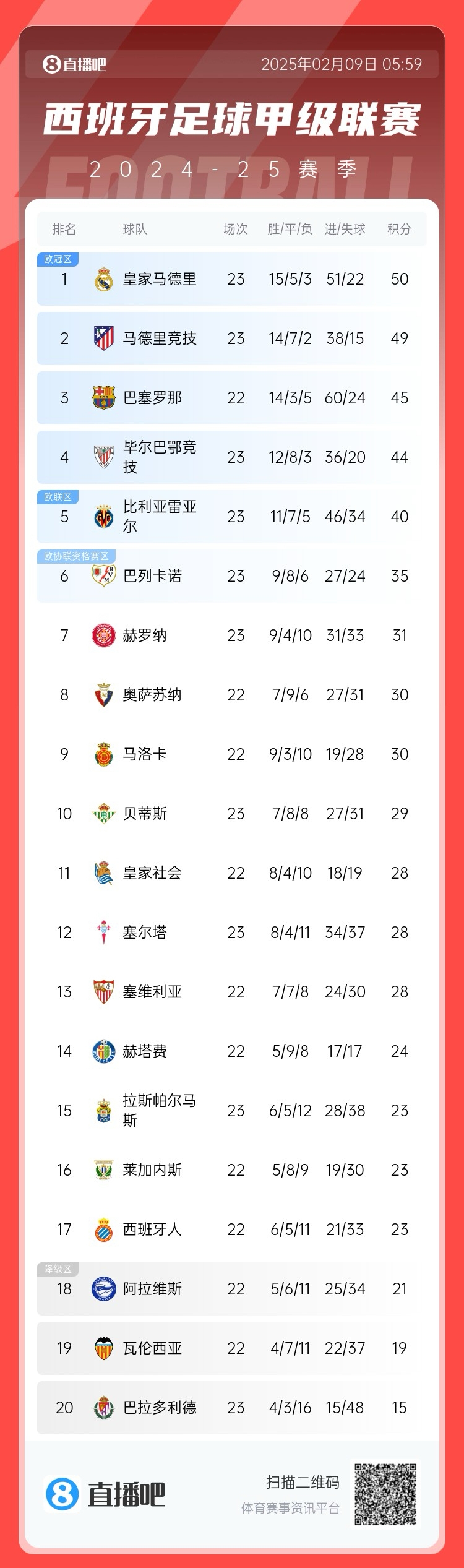  西甲積分榜：皇馬50分第1，馬競49分第2 ，巴薩少賽45分第3