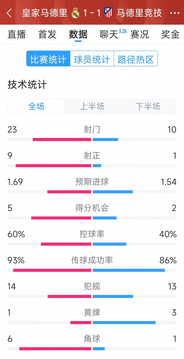  皇馬1-1馬競?cè)珗鰯?shù)據(jù)：射門23-10，射正9-1，得分機(jī)會5-2
