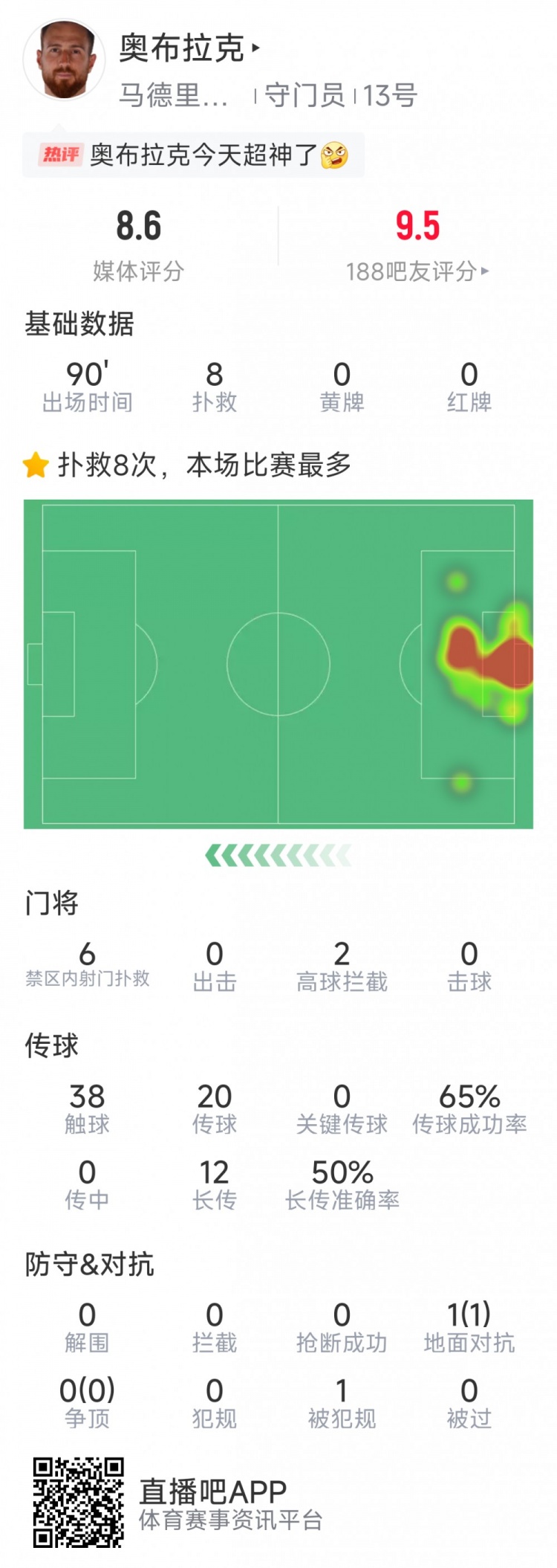  超神發(fā)揮，奧布拉克本場數(shù)據(jù)：8次成功撲救，獲評8.6分