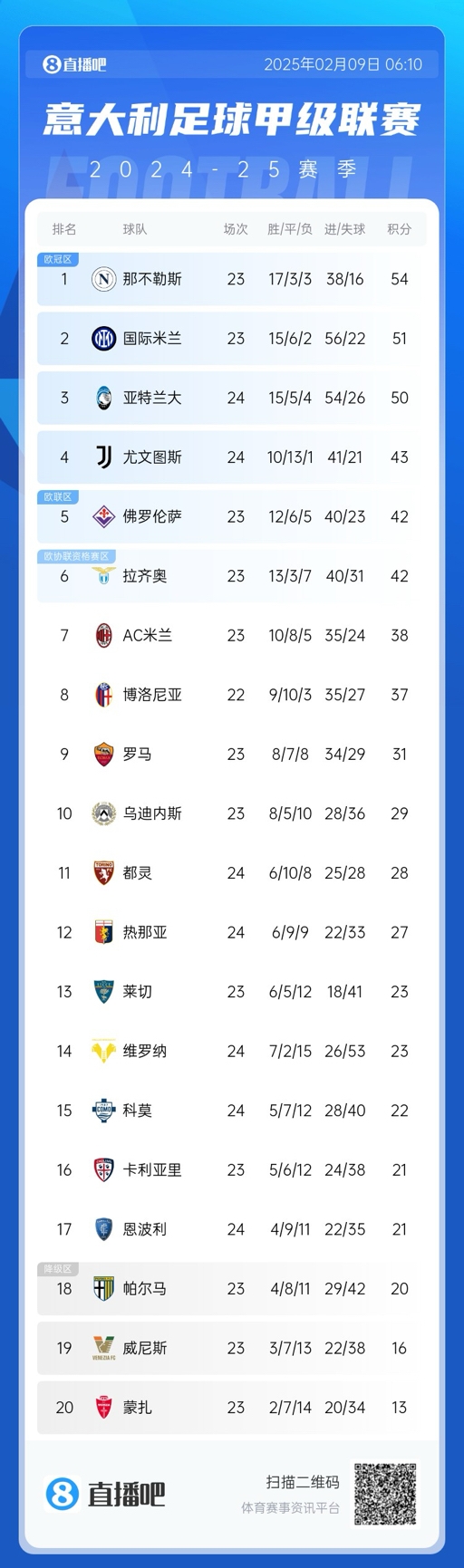 意甲積分榜：那不勒斯領(lǐng)先國米3分，AC米蘭升第七距歐戰(zhàn)區(qū)4分