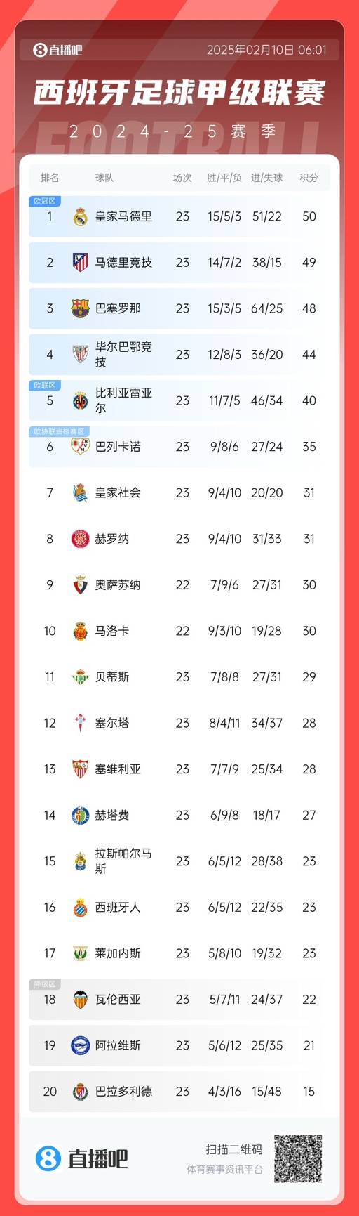  懸念叢生！聯賽還剩15輪前三僅相差2分，是西甲20隊時代第5次