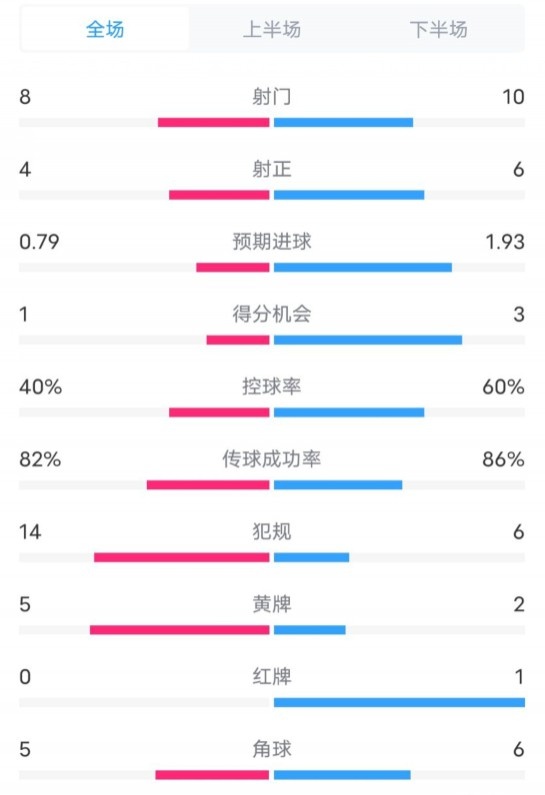  塞維利亞1-4巴薩全場(chǎng)數(shù)據(jù)：射門8-10，射正4-6，控球率40-60%