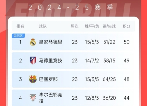  再刺激一次！13/14賽季皇薩競23輪3隊同分&爭冠到末輪，今年差2分