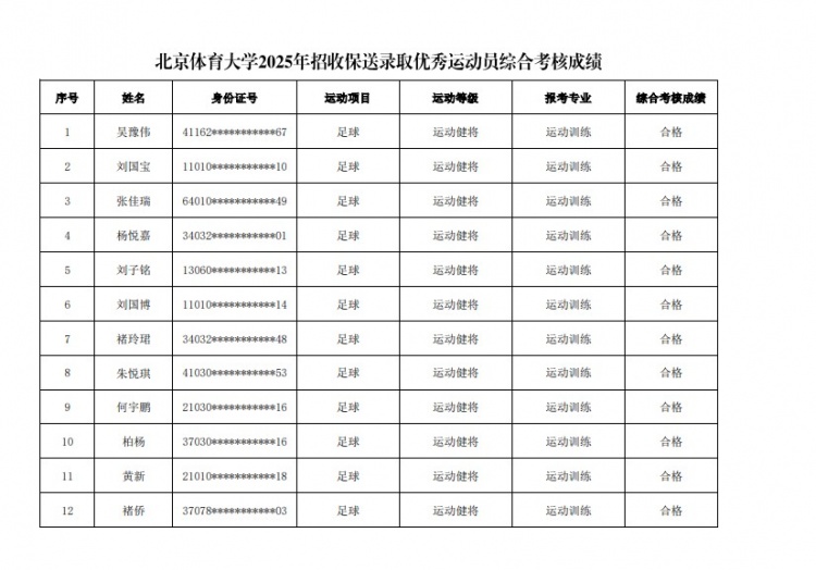  67名球員通過北體大保送錄取初審，王世杰、何宇鵬、王剛在列