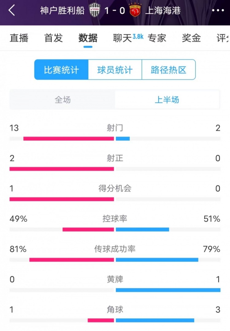  被全面壓制 ！神戶半場13次射門，海港2射門0射正