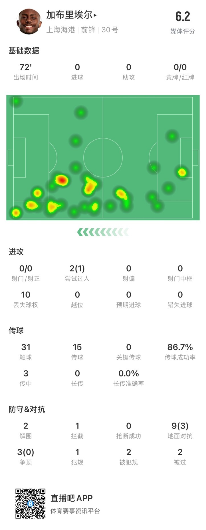  海港外援加布里埃爾對(duì)陣神戶數(shù)據(jù)：72分鐘0射，10次丟失球權(quán)