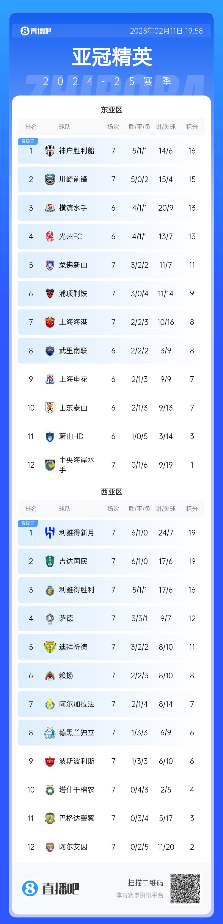  亞冠東亞區(qū)積分榜：海港進球多驚險保住第7，神戶、川崎提前晉級