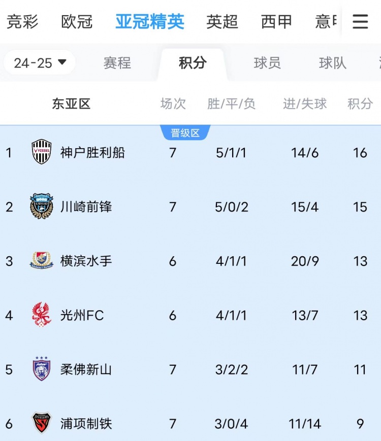  川崎、神戶雙雙大比分獲勝，J聯(lián)賽暫時(shí)包攬亞冠東亞區(qū)前三名