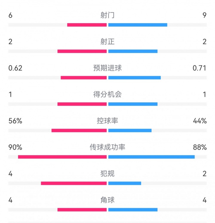  曼城1-0皇馬半場(chǎng)數(shù)據(jù)：射門6-9，射正2-2，得分機(jī)會(huì)1-1