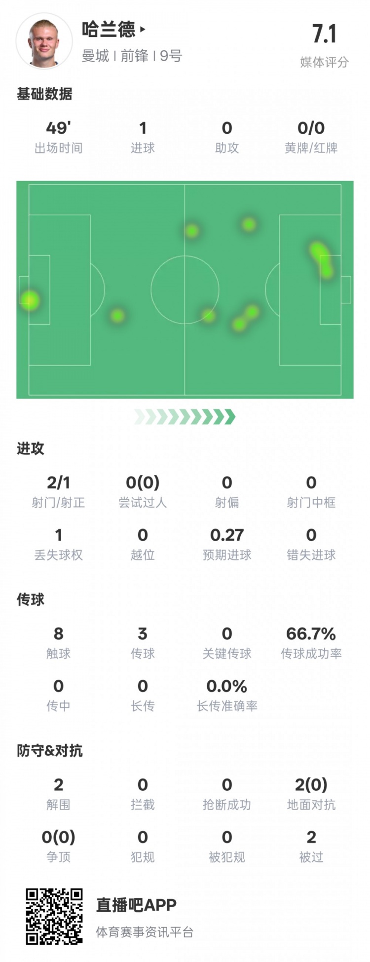  沒隱身！哈蘭德半場數(shù)據(jù)：2射正1進(jìn)球2解圍，評分7.1