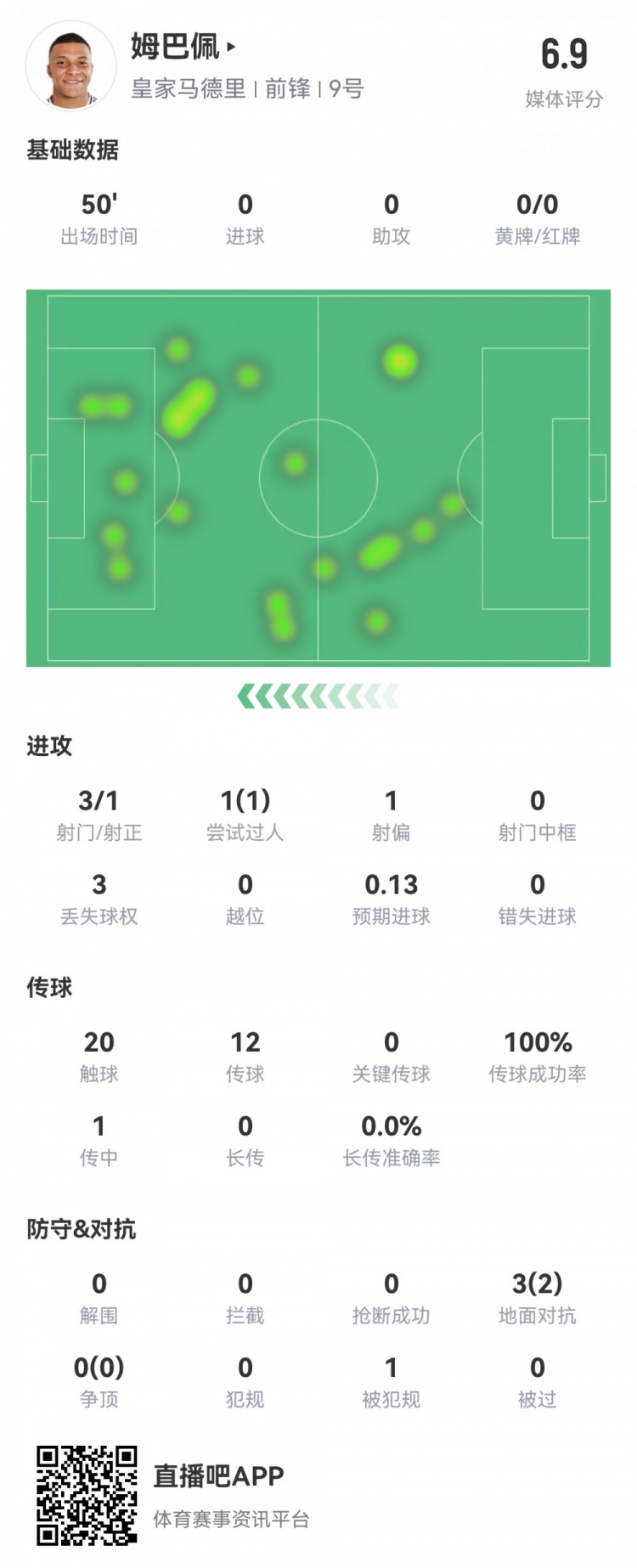  姆巴佩半場數(shù)據(jù)：3射1正1過人，預(yù)期進(jìn)球0.13，評分6.9