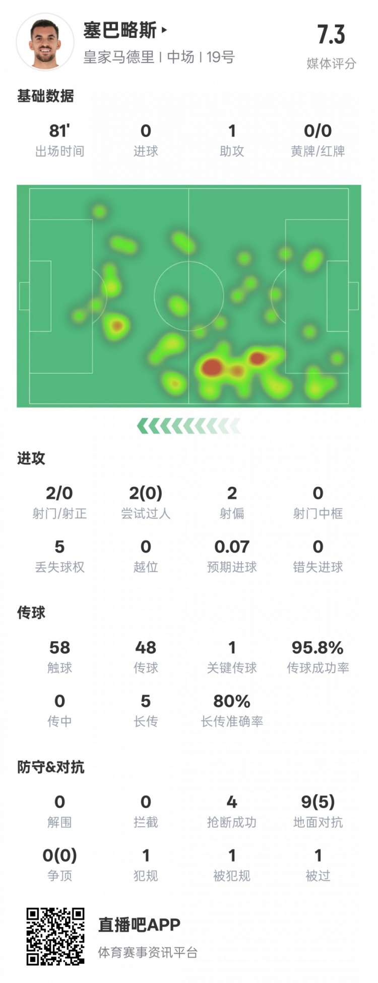  塞巴略斯本場數(shù)據(jù)：1送點1助攻1關鍵傳球4搶斷，評分7.3