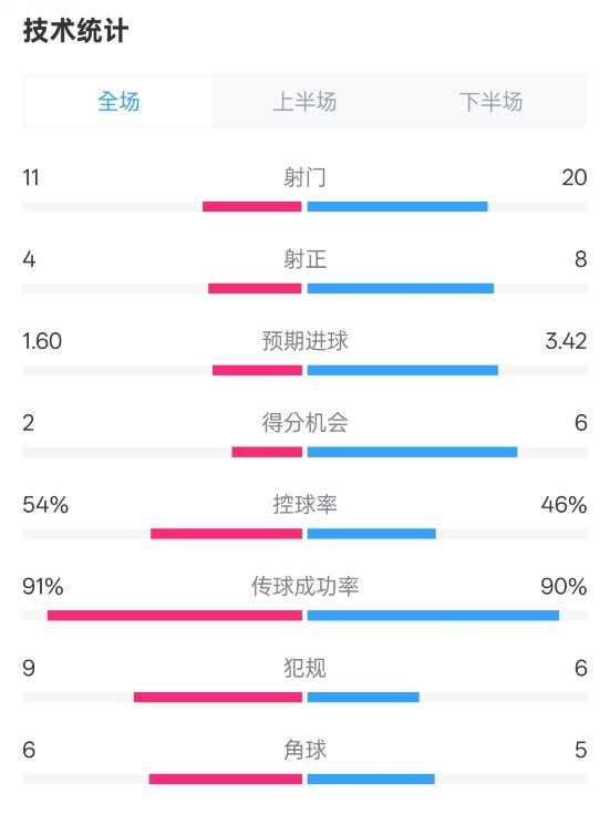  曼城2-3皇馬全場數(shù)據(jù)：射門11-20，射正4-8，控球率54%-46%