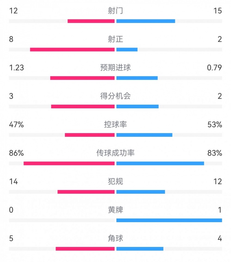  尤文2-1埃因霍溫數(shù)據(jù)：射門12-15，射正8-2，得分機(jī)會3-2