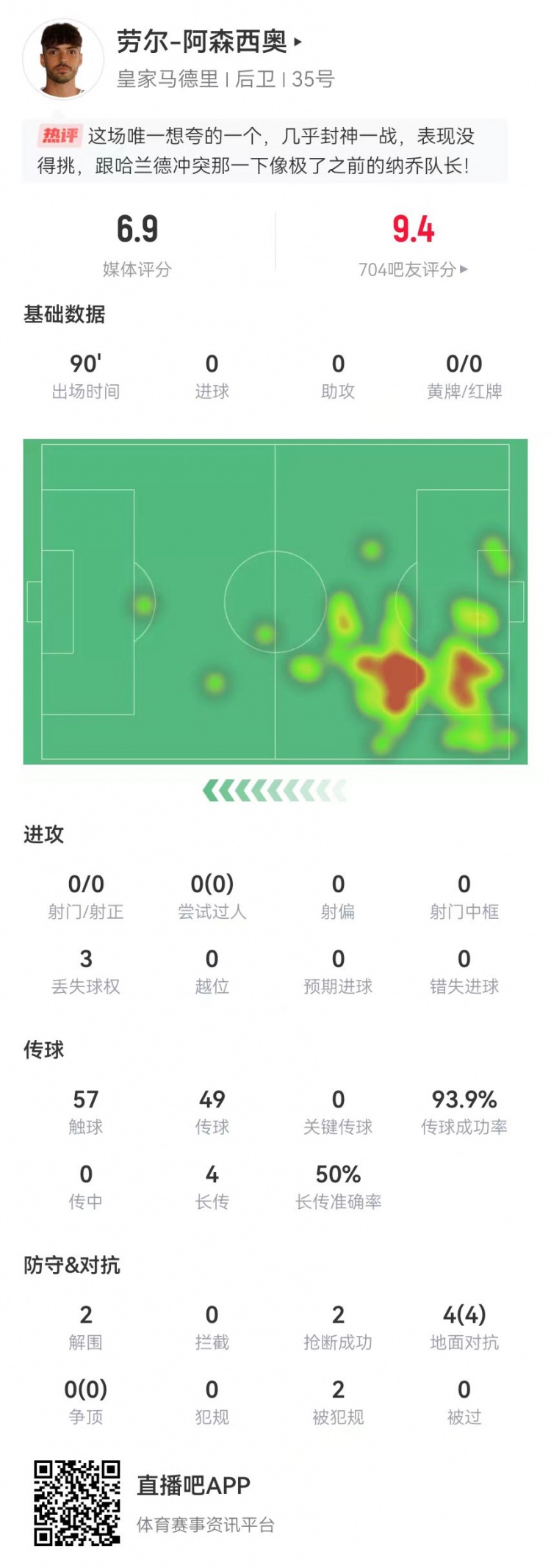  大心臟！勞爾-阿森西奧本場2解圍2搶斷1救險 4對抗4成功+2造犯規(guī)