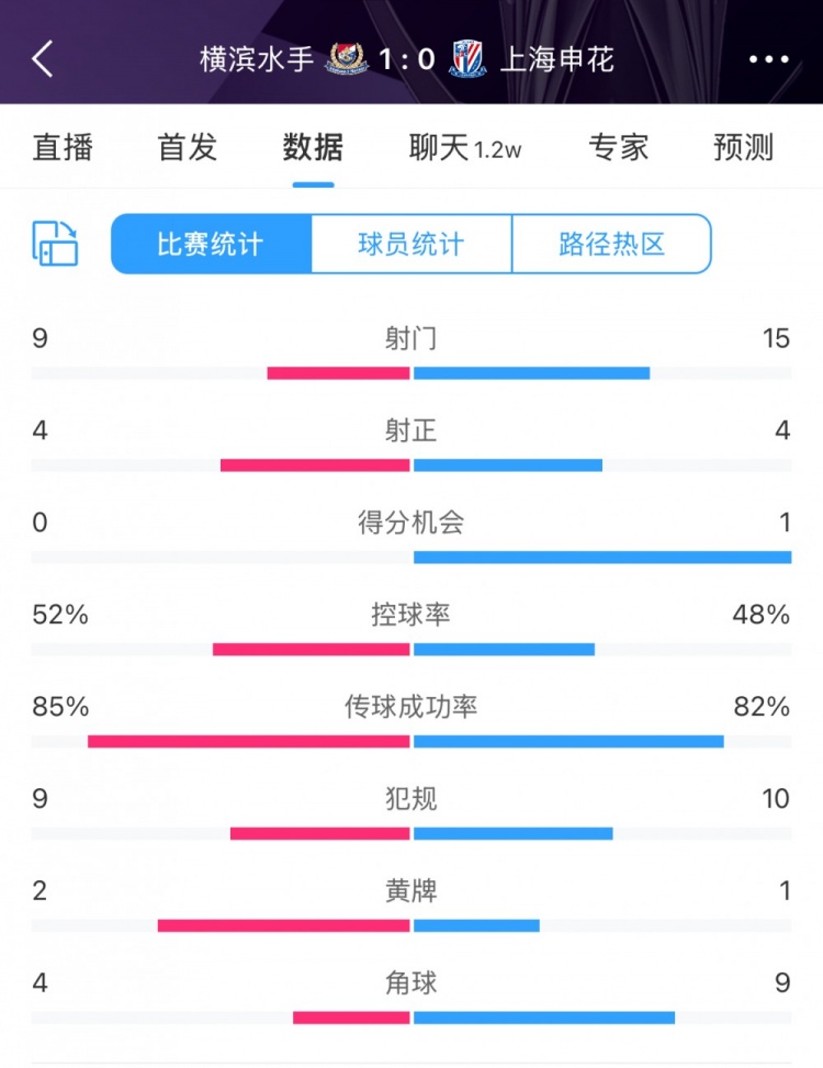  全場數(shù)據(jù)：申花射門15比9占優(yōu)，射正4比4持平，惜敗橫濱尤為可惜