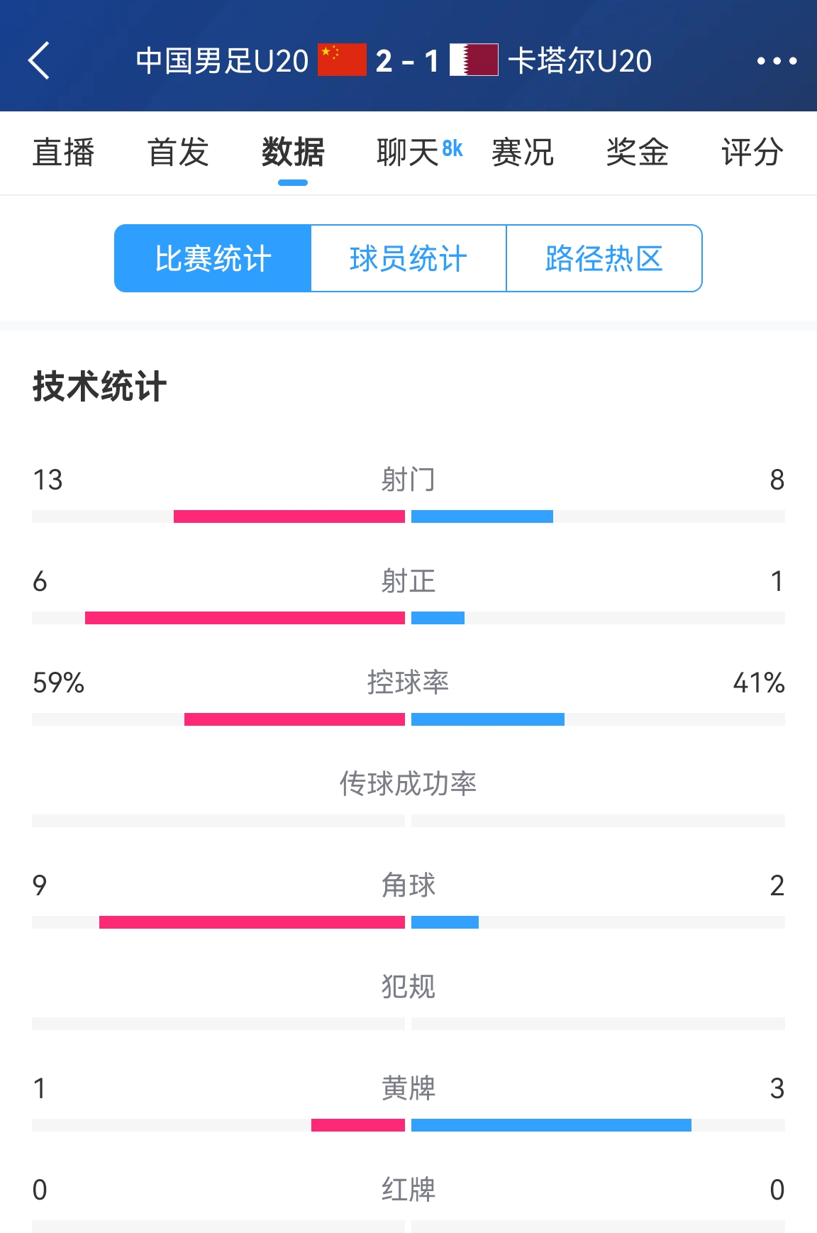  難得一見！U20國足控球率59%-41%領(lǐng)先，射正6-1領(lǐng)先，角球9-2領(lǐng)先