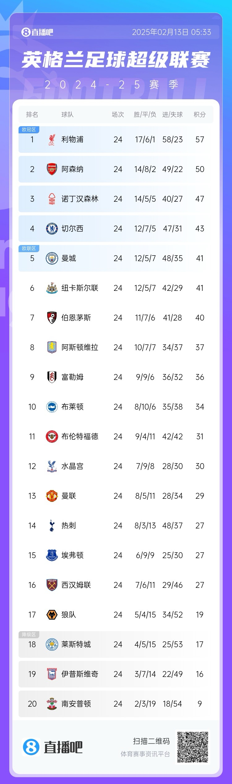  英超積分榜：利物浦遭絕平仍7分領(lǐng)跑，埃弗頓聯(lián)賽4場(chǎng)不敗排第15