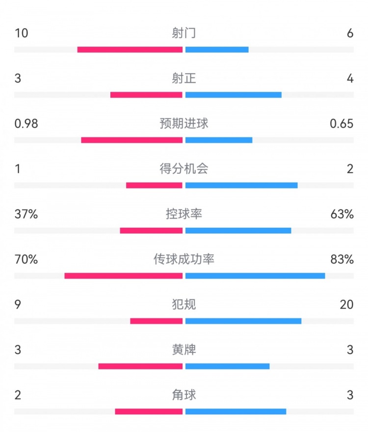  埃弗頓2-2利物浦?jǐn)?shù)據(jù)：射門10-6，射正3-4，得分機(jī)會(huì)1-2
