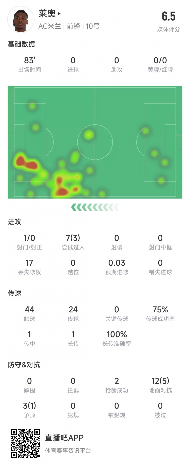  萊奧本場數(shù)據(jù)：1次射門0射正，15次對抗6次成功&獲評6.5分